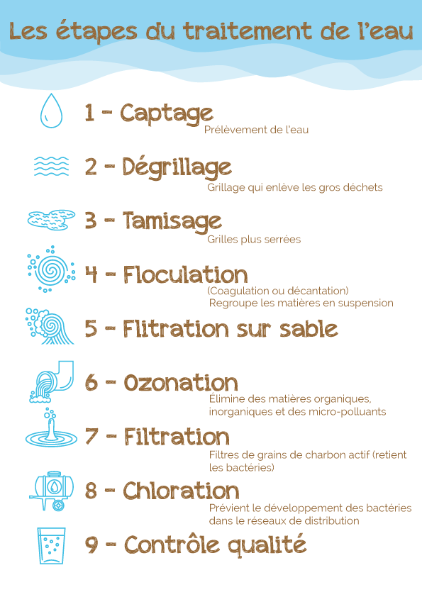 Lista de etapas de tratamiento del agua