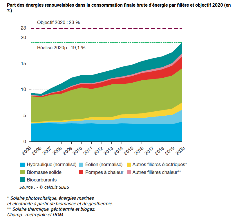 statistiques énergies renouvelables en France en 2020