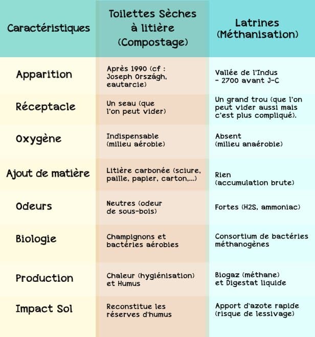 Toilettes sèches Vs trou dans le sol