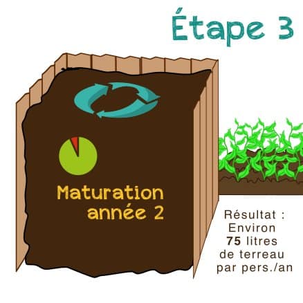 Étape 3 du compostage des toilettes sèches.