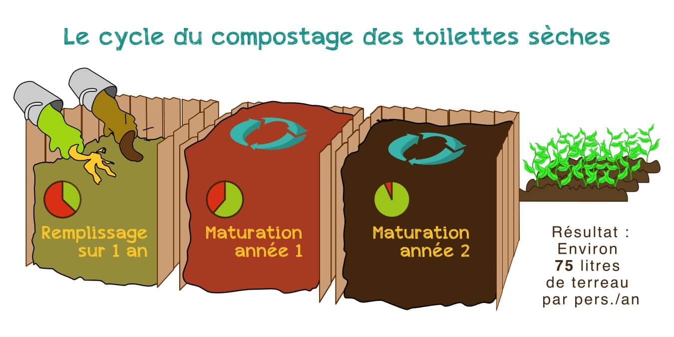 Les trois étapes du compostage des toilettes sèches.