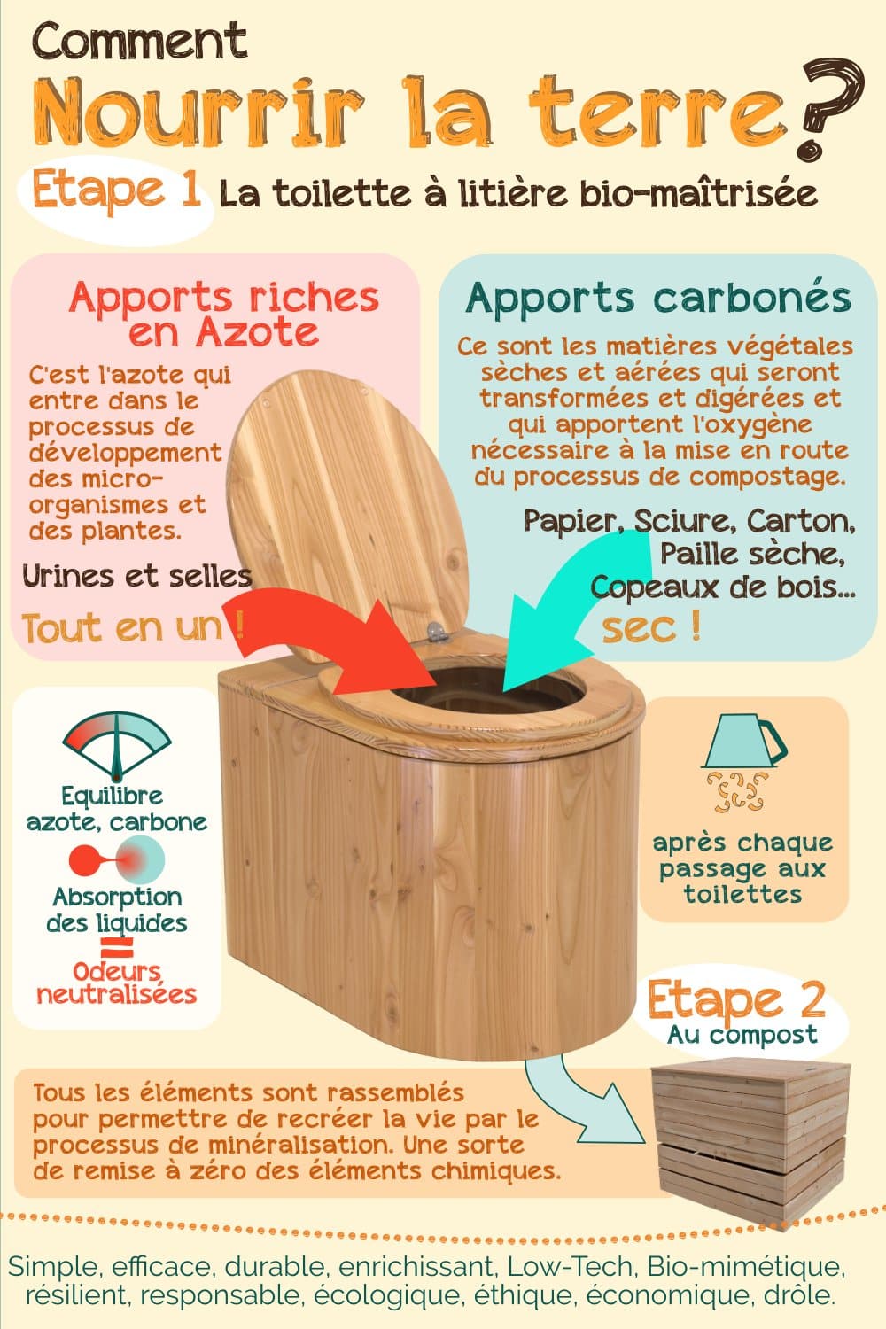 Visuel explicatif du cycle des toilettes sèches.